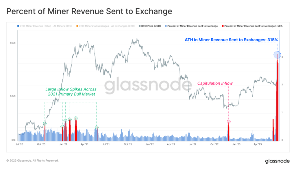 Bitcoin Miners Transfer Record $128M in Revenue to Exchanges image 224