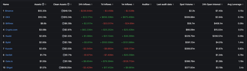Binance CEO CZ responds as data points to billions in exchange outflows image 85