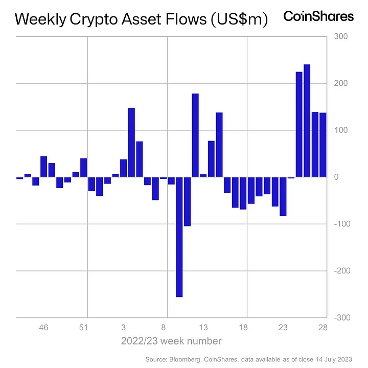 Inflows into Crypto Investment Funds Reach $137 Million, Bitcoin Dominates image 148